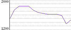 Rating History