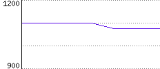 Rating History