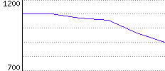 Rating History