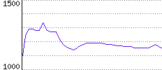 Rating History