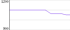 Rating History