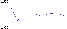 Rating History