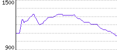 Rating History