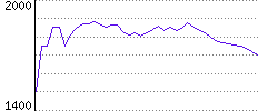 Rating History