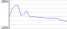 Rating History