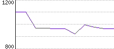 Rating History