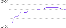 Rating History