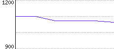 Rating History