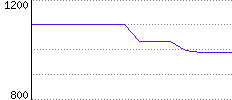 Rating History