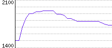 Rating History