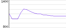 Rating History