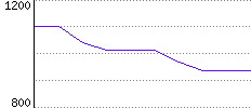 Rating History