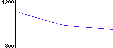 Rating History