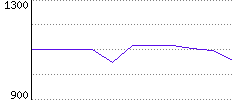 Rating History