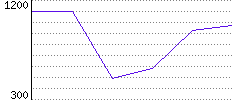 Rating History