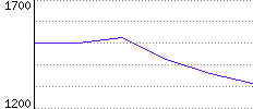 Rating History