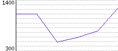 Rating History