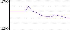 Rating History