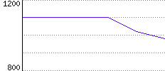 Rating History