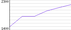 Rating History