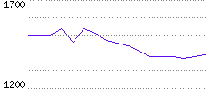 Rating History