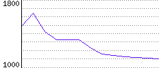 Rating History