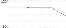 Rating History