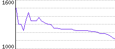 Rating History