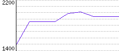 Rating History