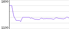 Rating History