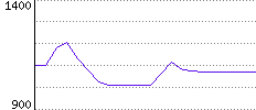 Rating History