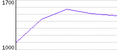 Rating History