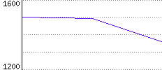 Rating History