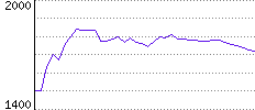 Rating History