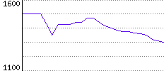 Rating History