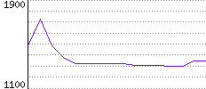 Rating History