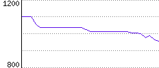 Rating History