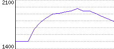 Rating History