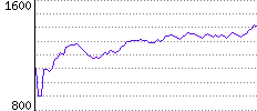 Rating History