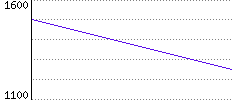 Rating History