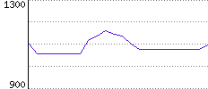 Rating History