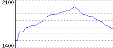 Rating History