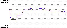 Rating History