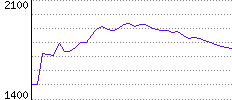 Rating History