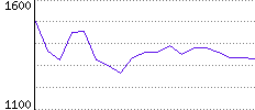 Rating History