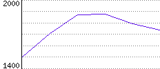 Rating History