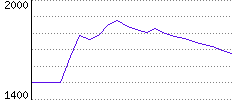 Rating History