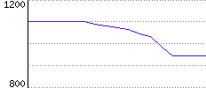 Rating History