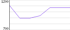 Rating History