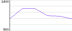 Rating History